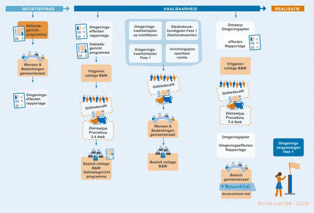 De afbeelding toont een overzichtelijk schema van het proces voor gebiedsontwikkeling. Het schema bestaat uit drie hoofd­fases die van links naar rechts worden weergegeven: Initiatieffase, Haalbaarheid en Realisatie. Onder elke fase staan de stappen die in die fase worden uitgevoerd.

Initiatieffase:  
Onder deze fase staan drie stappen:

Gebiedsgericht programma

Wensen en bedenkingen van de gemeenteraad

Omgevingseffectenrapportage

Haalbaarheid:  
Deze fase bestaat uit twee kolommen met stappen die deels parallel lopen.

Linkerkolom:

Omgevingseffectenrapportage

Gebiedsgericht programma

Vrijgeven door college van B&W

Gebiedscafé (participatiemoment)

Zienswijzeprocedure volgens artikel 3.4 van de Awb

Besluit van het college van B&W over het gebiedsgericht programma

Rechterkolom:

Omgevingskwaliteitsplan op hoofdlijnen

Omgevingskwaliteitsplan fase 1

Stedenbouwkundig plan fase 1 (Stationskwartier)

Inrichtingsplan openbare ruimte

Gebiedscafé (participatiemoment)

Wensen en bedenkingen van de gemeenteraad

Besluit van het college van B&W

Realisatie:  
Deze fase bevat een verticale reeks stappen:

Ontwerp‑omgevingsplan

Effectenrapportage

Vrijgeven door college van B&W

Gebiedscafé (participatiemoment)

Zienswijzeprocedure volgens artikel 3.4 van de Awb

Omgevingsplan

Omgevingseffectenrapportage

Besluit van de gemeenteraad

Bouwtitel

Bouwverbod voor het resterende gebied

Omgevingsvergunningen fase 1

Onderaan deze fase staat de tekst:
“Eerste paal Q4 – 2028.”
