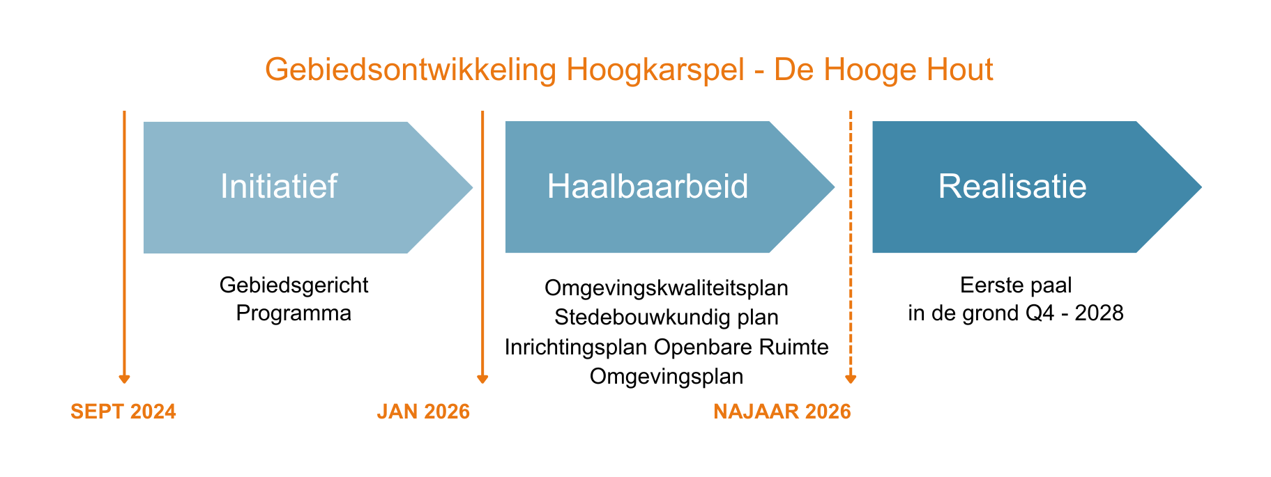 Een tijdlijn van de gebiedsontwikkeling Hoogkarspel – De Hooge Hout. De tijdlijn bestaat uit drie fases: Initiatief (september 2024), Haalbaarheid (januari 2026) en Realisatie (najaar 2026 tot eerste paal in de grond in kwartaal 4 van 2028). Bij elke fase staan de bijbehorende plannen en stappen vermeld.