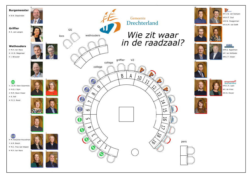 Wie zit waar in de raadszaal?
De opstelling van de raadszaal is cirkelvormig met een opening naar voren.
Van links naar rechts:
CDA: J.G.M. Klein Swormink, H.G.J. Sijm, M.M. Boon-Visser, R. Hof en P.C.J. Rood
SPD: M. Kooijman-Heuvelman, A.M. Bosch, M.C. Tros-van Diepen en M.H. ten Have
Griffier: A. van Langen
Voorzitter: burgemeester B.W. Diepstraten
VVD: T.J.N. van Kampen, R.A.T. Oud, D.W. Zwagerman en V.A.M. van Delft
GBD: M.G. Appelman, F. ter hofstede en R.J.T. Visser
Progressief Drechterland: R.C.A. Laan, J. de Vries en C.S. Dwyer